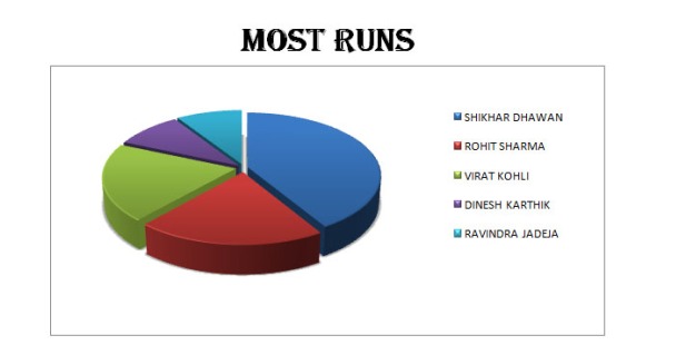 most-runs